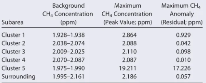 Table 3. Atmospheric CH 4 Concentrations (Greenhouse Gas Analyzer) as Measured in 2016 Subarea BackgroundCH4 Concentration(ppm) MaximumCH4 Concentration(Peak Value; ppm) Maximum CH 4Anomaly (Residual; ppm) Cluster 1 1.928–1.938 2.864 0.929 Cluster 2 2.038–