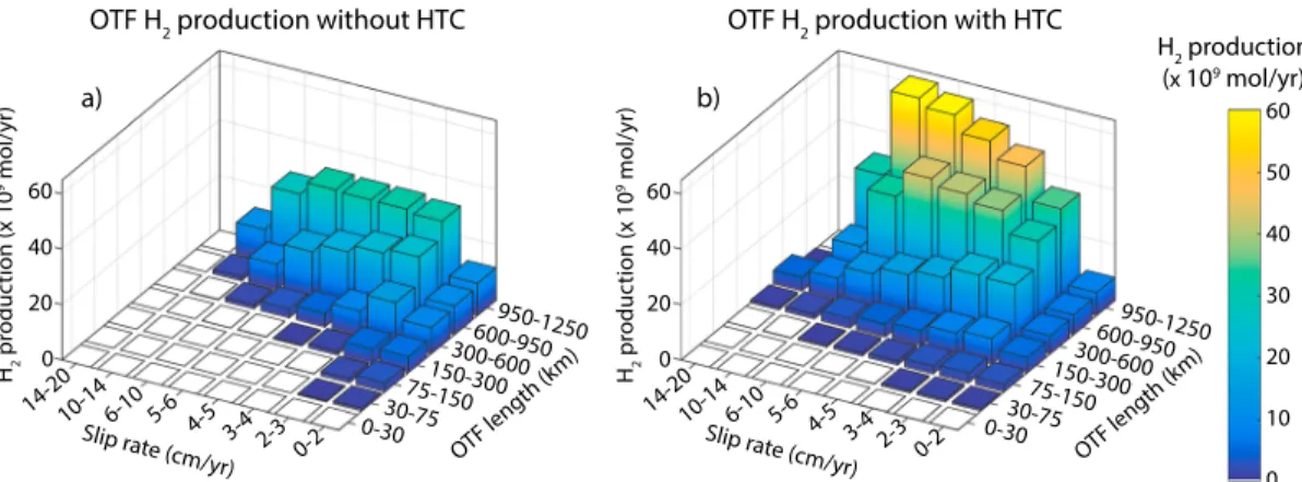 Figure 3. Systematic analysis of H 2 production at OTFs as a function of slip rate and fault length