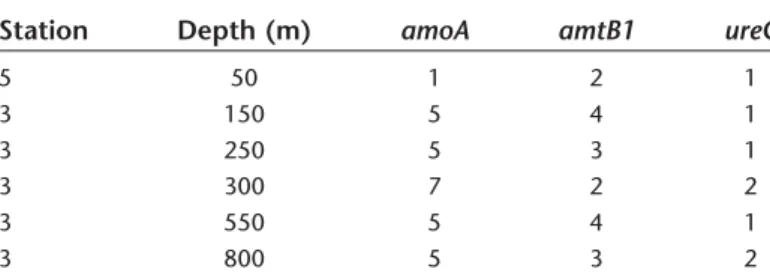 Table 4. Genotype counts for select thaumarchaeal genes identified in the assembled metagenomes, used for determining coverage values shown in Fig
