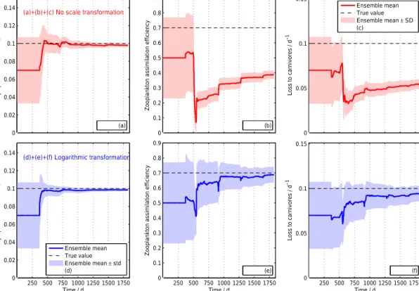 Figure 1. Time evolution of parameter estimates in a simulation test of an ensemble Kalman filter using untransformed data (a–c, top row panels) and using logarithmic transformed data (d–f, bottom row panels) (Simon and Bertino, 2012, Fig