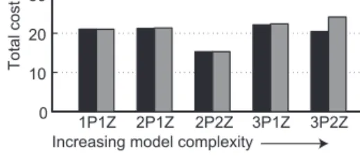 Figure 3. Predictive skill for five ecosystem models of different complexity, after assimilation of satellite data (black) and after  as-similation of satellite data with 20 % added noise (grey) (Xiao and Friedrichs, 2014a)