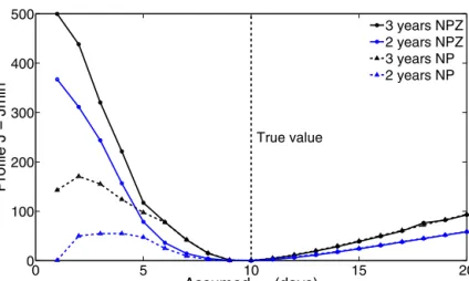 Figure A2. Profiles of the variable lag fit cost function ( − 2 × posterior density) relative to the minimum value for a range of assumed values of the time lag error standard deviation σ τ 