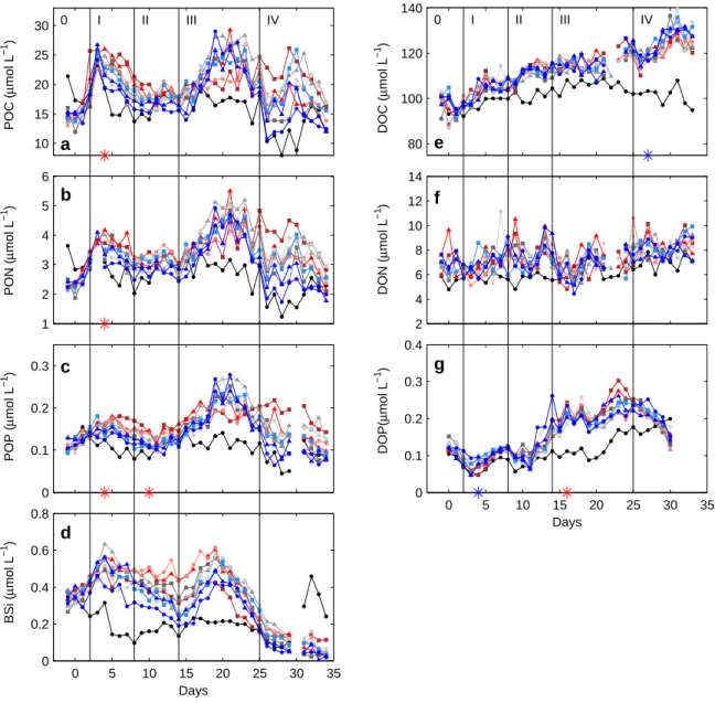Figure S-5: Temporal dynamics of depth-integrated (0-23 m) POC (a), PON (b), POP (c), BSi (d), DOC (e), DON (f) and DOP (g) inside the fjord and the mesocosms