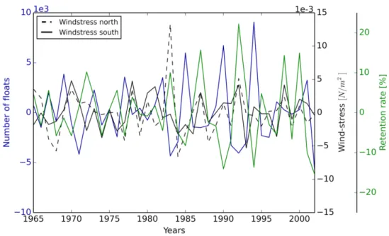 Figure   S6.  Long   term   Inter-annual   variability   in   hatchling   dispersal   and   oceanic conditions