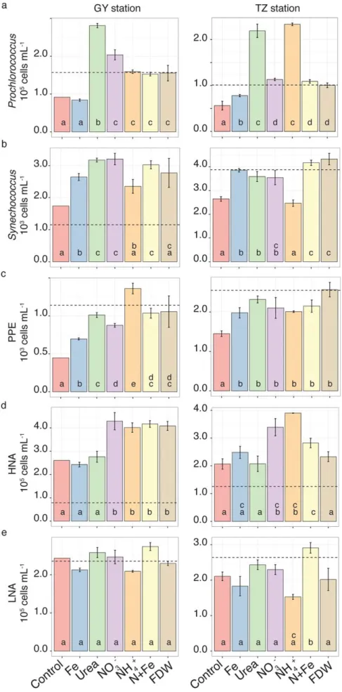 Fig. 4. Intergroup and spatial variability among phytoplankton and bacteria in responses to N compounds and Fe additions