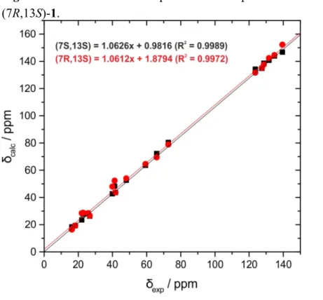 Figure S11. Correlation of experimental and predicted  13 C-NMR chemical shifts of (7S,13S)-1 and  (7R,13S)-1