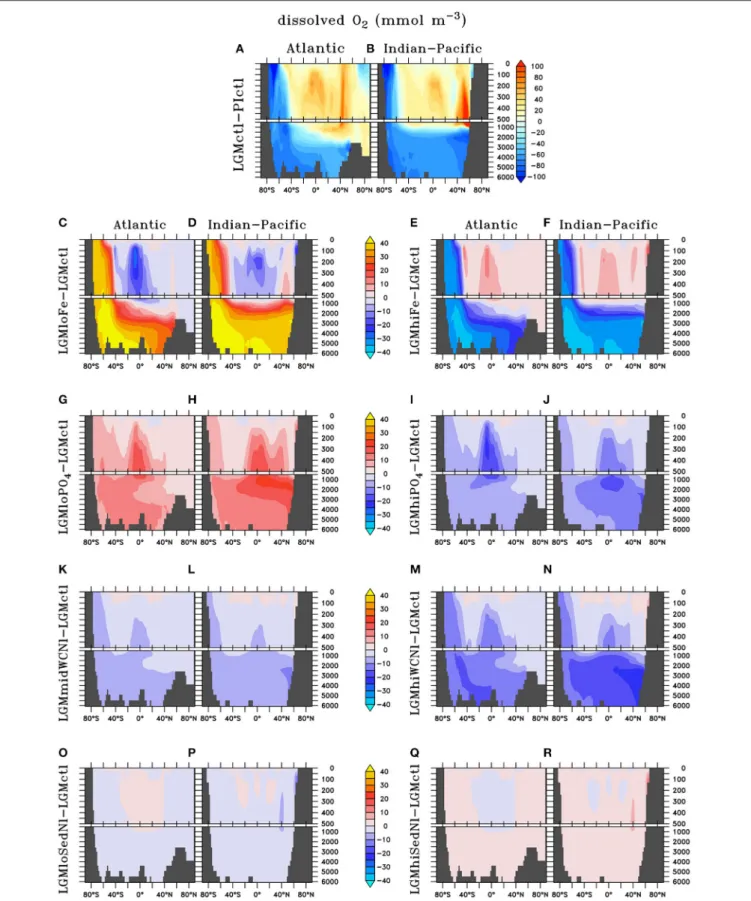 FIGURE 4 | Zonal dissolved oxygen differences in the Atlantic and Indian-Pacific Oceans, respectively, of (A,B) Last glacial Maximum control (LGMctl) minus preindustrial control (PIctl) and the Last Glacial Maximum simulations minus LGM control: (C,D) LGMl