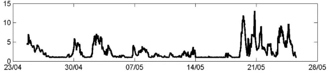 Fig. 2: Oxygen variability in 74 m water depth. The measurements were continuously 