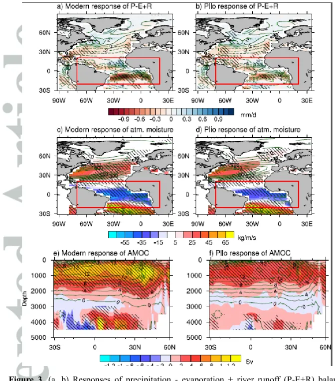 Figure  3.  (a,  b)  Responses  of  precipitation  -  evaporation  +  river  runoff  (P-E+R)  balance  (shade; mm/day) to obliquity variation (Low minus High) for Modern (a) and Plio (b)