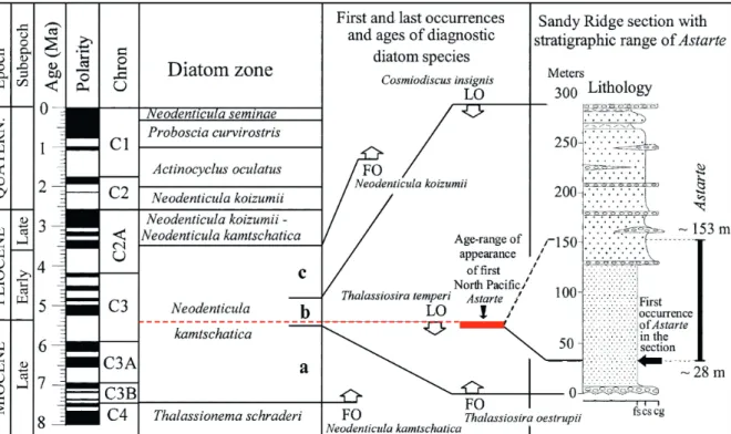 Fig. 2: Stratigraphical position, lithological sequence and diatom zonation for the Sandy Ridge site (southern Alaska)