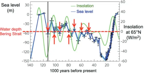 Fig. 4: Variability of global mean sea level and in- in-solation at 65° N with reference to the water depth  of the Bering Strait