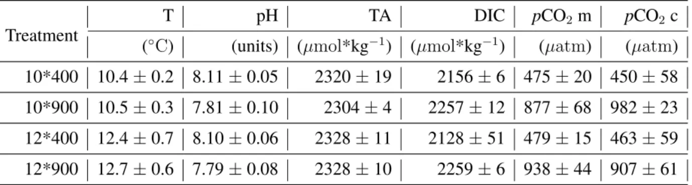 Table 2.1: Abiotic factors per treatment combination. T=temperature, pH=- log [H + ], TA=total alkalinity, DIC=dissolved inorganic carbon, CO 2 m=measured p CO 2 , CO 2 c=calculated p CO 2 (means and standard deviations derived from the various measurement