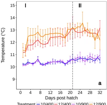 Figure 2.1: Temperature (a) and measured p CO 2 (b) per treatment combination (mean and standard error) over the experimental period against days post hatch.