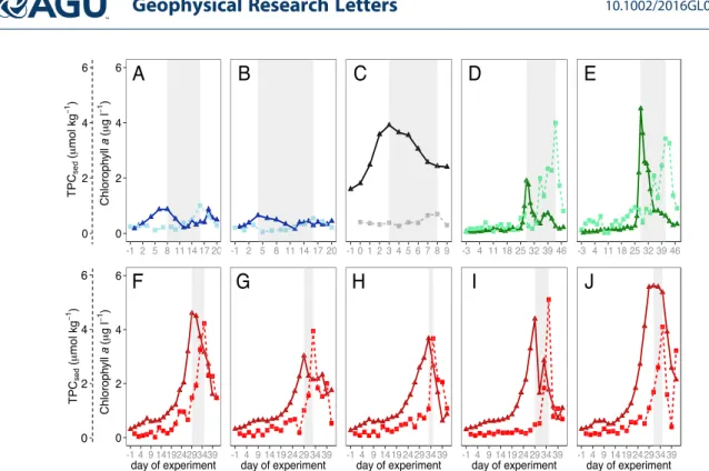 Figure 2. Chlorophyll a concentrations (solid lines) and organic matter concentrations (dashed lines), collected in the sediment traps during (a and b) SB 2010 , (c) N 2011 , (d and e) GC 2014 , and (f–j) S 2013 