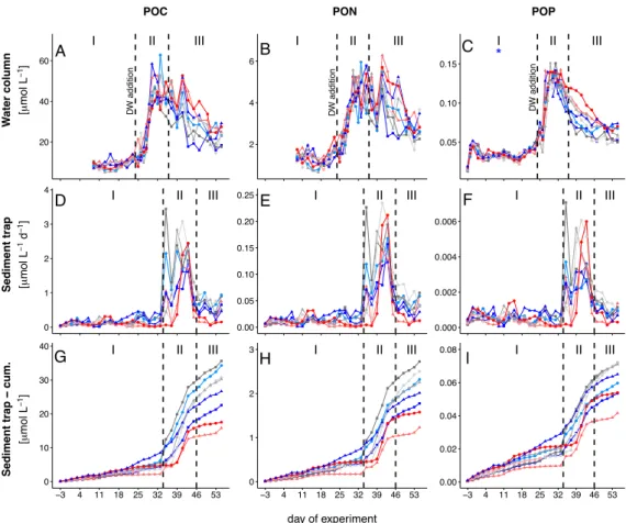 Figure 3.2: Temporal development of standing stocks and fluxes of total particulate carbon (TPC; A, D and G), nitrogen (TPN; B, E and H) and phosphorus (TPP; C, F and I)