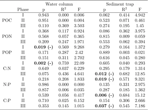 Table 3.2: Statistical results from the linear regression analysis on response means over the respective phases