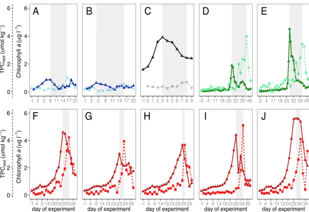 Figure 2. Chlorophyll a concentrations (solid lines) and organic matter concentrations (dashed lines), collected in the sediment traps during (a and b) SB 2010 , (c) N 2011 , (d and e) GC 2014 , and (f – j) S 2013 