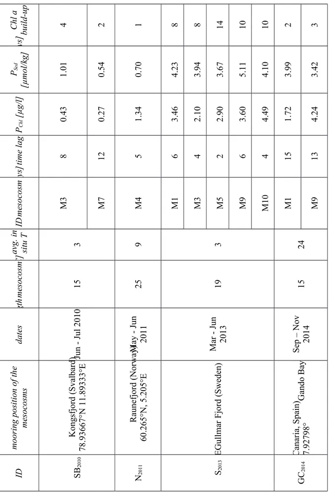 Table S1.  Overview of all experiments and the key measured and calculated parameters included in this study