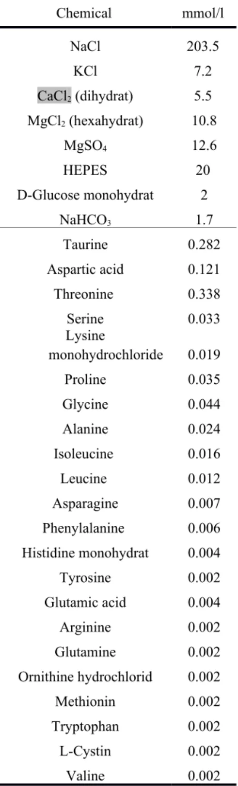 Table S1 Chemical buffer composition used for experiments with isolated gill and outer  mantle tissue Chemical mmol/l NaCl 203.5 KCl 7.2 CaCl 2  (dihydrat) 5.5 MgCl 2  (hexahydrat) 10.8 MgSO 4 12.6 HEPES 20 D-Glucose monohydrat 2 NaHCO 3 1.7 Taurine 0.282 