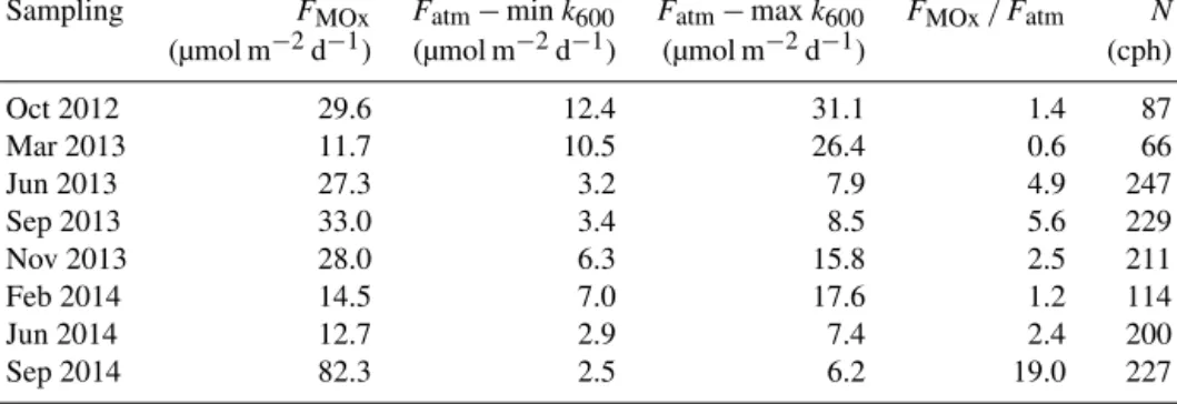 Table 2. Integrated methane oxidation rates (F MOx ) and methane flux into the atmosphere (F atm ) in comparison to stratification (indicated by the buoyancy frequency N)