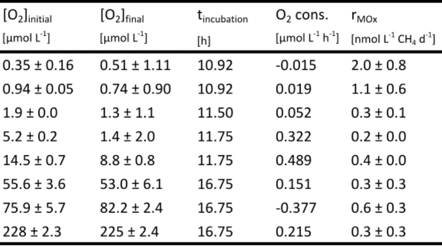Table  S2.  Oxygen  concentrations  and  consumption  rates  during  the  oxygen  dependency  experiment  and  corresponding methane oxidation rates determined with  3 H-CH 4  in June 2014