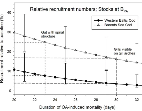 Figure  2.2.  Recruitment  functions  under  baseline  and  under  ocean  acidification scenarios for (a) the Barents Sea cod and (b) the Baltic Sea cod