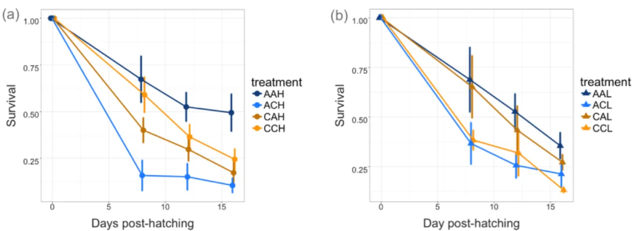 Figure 4.1. Survival of cod larvae from hatching to 16 days post-hatching in the  high  food  treatment  (a)  and  the  low  food  treatment  (b)  depending  on  parental  (1 st letter, Ambient (A), high CO 2  (C)), larval (2 nd  letter) treatment and food
