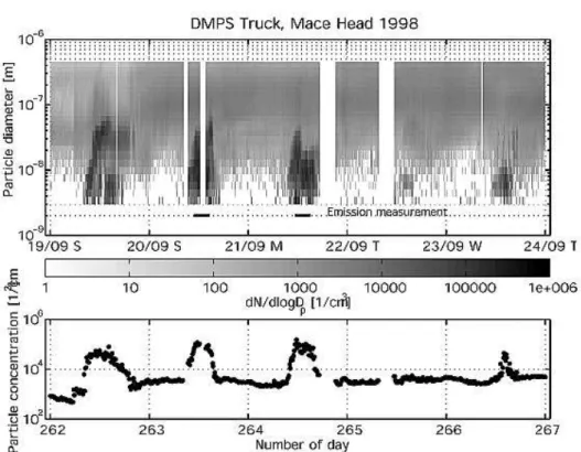 Figure 2.13: Example for observed particle burst events during a 6 day period of the 1999 PARFORCE 2 campaign at Mace Head