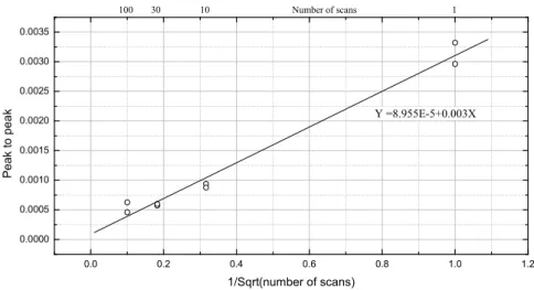 Figure 3.10: Peak to peak in dependency on the number of scans over the range of 508-588 nm