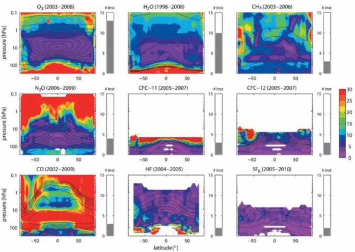 Figure 2: Synopsis of uncertainty in the annual zonal mean state of longer-lived species