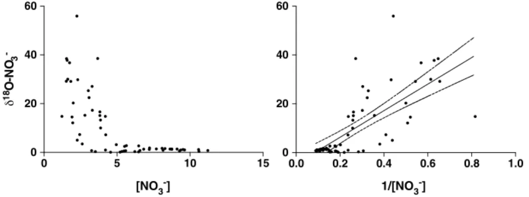 Figure 7. Dissolved organic nitrogen isotopic composition against the inverse DON concentration (in μ mol L 1 )