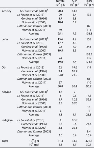 Table 4. Total Input of Nitrate, Soluble Reactive Phosphorus (SRP), and Dissolved Organic Nitrogen (DON) in Major Eurasian Rivers Compiled by Le Fouest et al