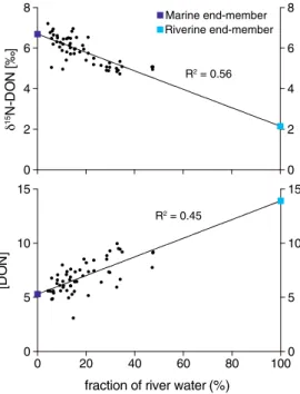Figure 5. Dissolved organic nitrogen isotopic composition and concentration (in μ mol L 1 ) against the fraction of river water