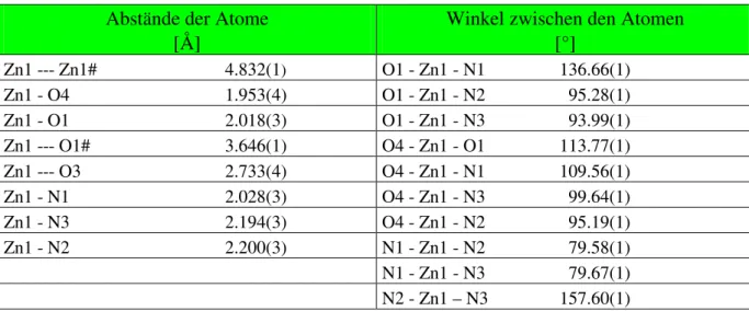 Tab. 3.4: Atomabstände und Bindungswinkel am Metallzentrum von 2 Abstände der Atome
