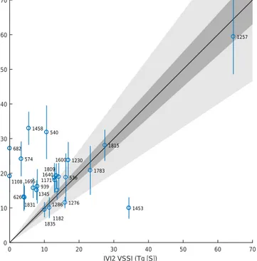 Figure 3. Scatter plot of matched eVolv2k vs. IVI2 VSSI estimates for events spanning 501–1900 CE with VSSI &gt; 10 Tg [S]