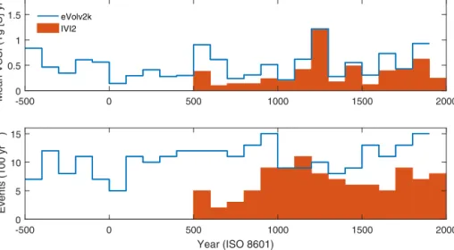 Figure 4. (a) Centennial mean volcanic stratospheric sulfur injections (VSSI) from the IVI2 and eVolv2k reconstructions