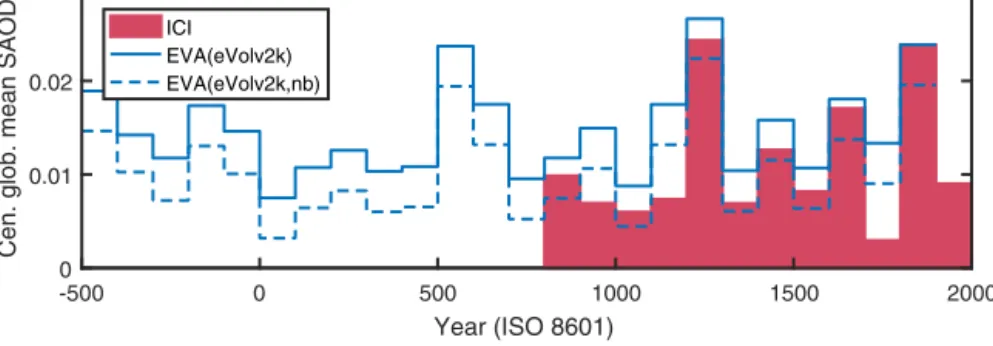 Figure 7. Centennial global mean SAOD from the ICI and EVA(eVolv2k) reconstructions. A version of the EVA reconstruction which includes no background sulfur injection, EVA(eVolv2k, nb), is shown by the dashed line.