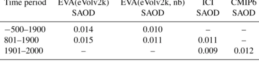 Table 4. Long-term average SAOD from different reconstructions. Results are listed for both the standard EVA(eVolv2k) SAOD reconstruc- reconstruc-tion and a version with no background stratospheric sulfur injecreconstruc-tion denoted EVA(eVolv2k, nb).
