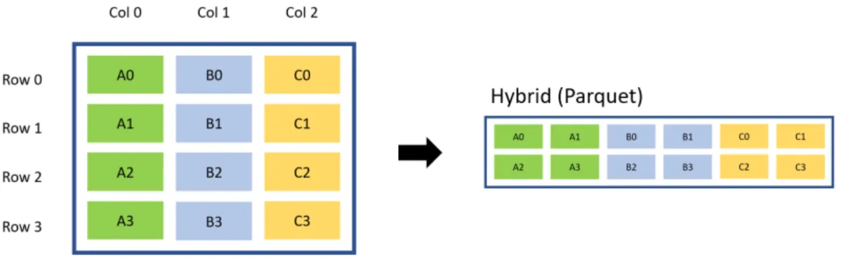 Figure 2: Visualization of the hybrid storage format used in Parquet files.