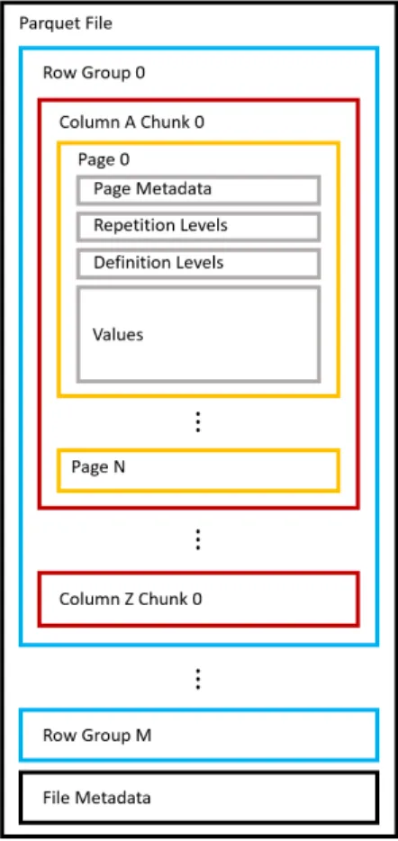 Figure 3: Visualization of data partitioning into row groups and column chunks inside a Parquet file The footer of a Parquet file stores metadata which contains information like the start locations of all the column metadata