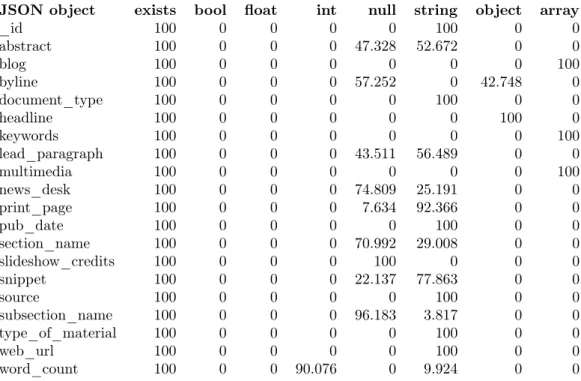 Table 1: Type distribution of New York Times data set (numbers are percentages)
