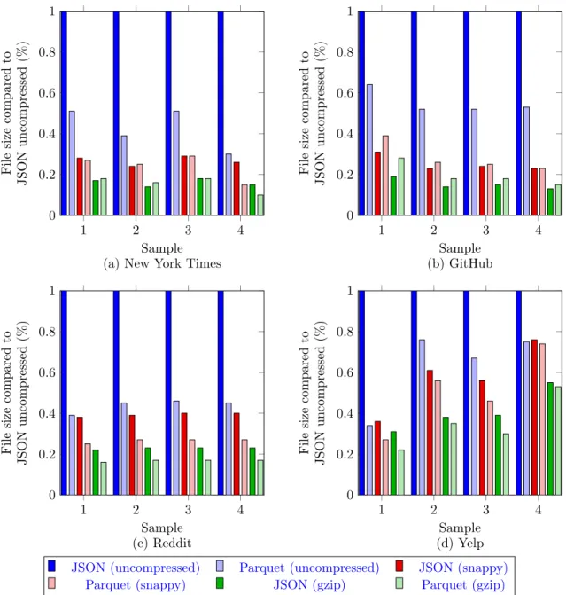 Figure 4: File size comparisons