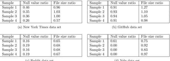 Table 5: Null value ratios and file size ratios. The column &#34;File size ratio&#34; contains the ratio of the Parquet file size compared to the JSON Lines file size, both Snappy compressed.