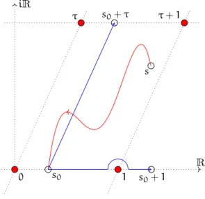 Figure 6: A lift to C of a possible paths considered in Proposition 4 . 1 . 2 , for s 0 ∈ Ω 1 R.