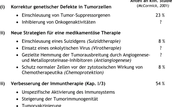 Tab. 4: Aktuelle gentherapeutische Ansätze zur Krebsbekämpfung und deren Anwendung in  klinischen Studien 