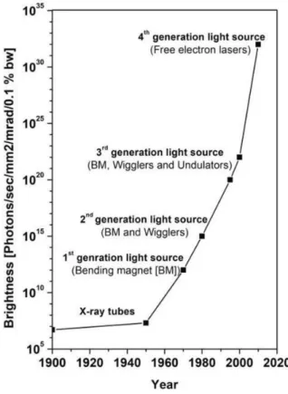 Figure 3.7. Reproduced from Ref. [69]. The brilliance of light sources over the years.