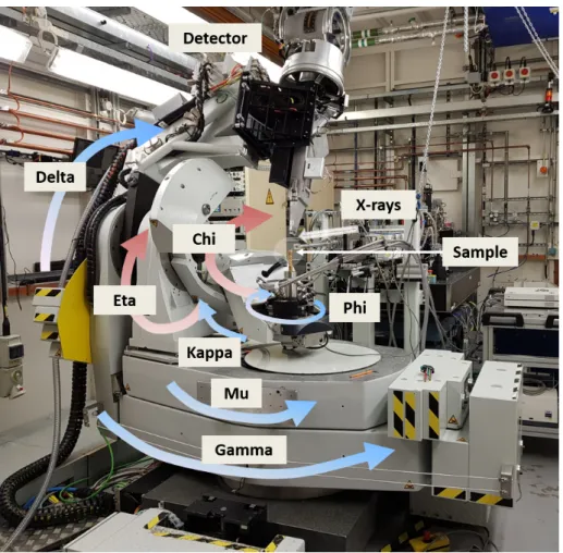 Figure 3.9. Photograph of the 6-kappa diffractometer at I16 beamline. The 6-circle angles are in accordance to those mentioned in Ref.[70]