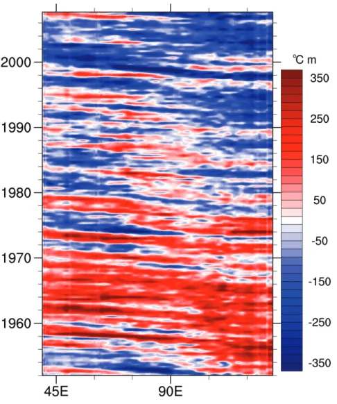 Fig. 3. Hovmoeller plot of subsurface heat content anomaly ( ◦ C m) in the 100–320m depth range across the Indian Ocean averaged for the 7 ◦ –15 ◦ S latitude range in the ocean model hindcast.