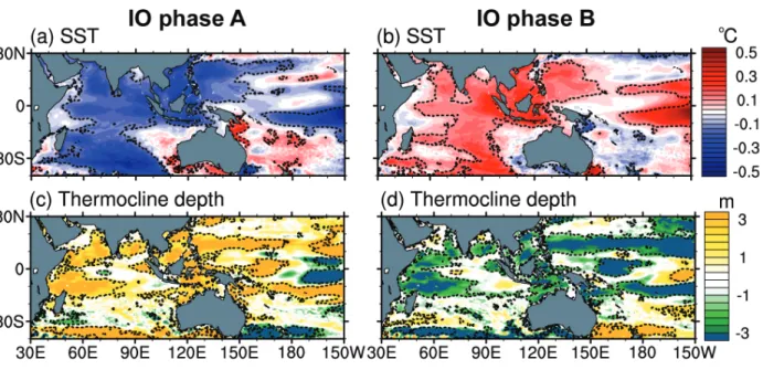 Fig. 5. Composite anomaly during years in (left) Phase A and (right) Phase B for low- low-frequency Indian Ocean subsurface temperature variations (cf