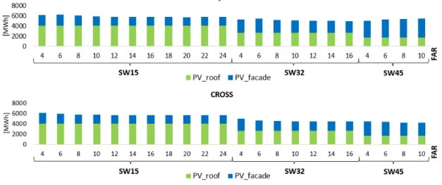 Figure 4.5: Comparison of annual PV generated electricity between square and cross typologies for different FAR and SW.